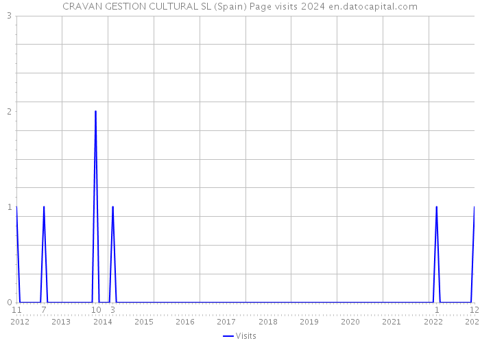 CRAVAN GESTION CULTURAL SL (Spain) Page visits 2024 