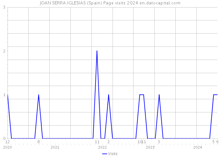 JOAN SERRA IGLESIAS (Spain) Page visits 2024 