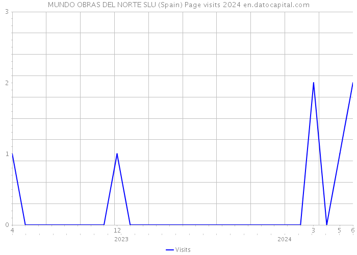 MUNDO OBRAS DEL NORTE SLU (Spain) Page visits 2024 