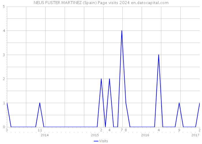 NEUS FUSTER MARTINEZ (Spain) Page visits 2024 