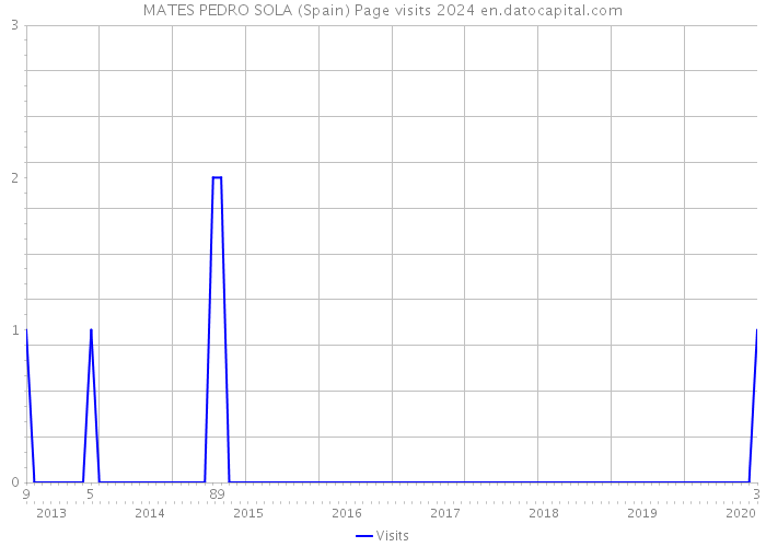 MATES PEDRO SOLA (Spain) Page visits 2024 