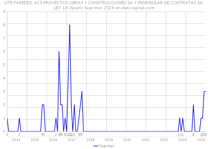 UTE PAREDES, ACS PROYECTOS OBRAS Y CONSTRUCCIONES SA Y PENINSULAR DE CONTRATAS SA LEY 18 (Spain) Searches 2024 