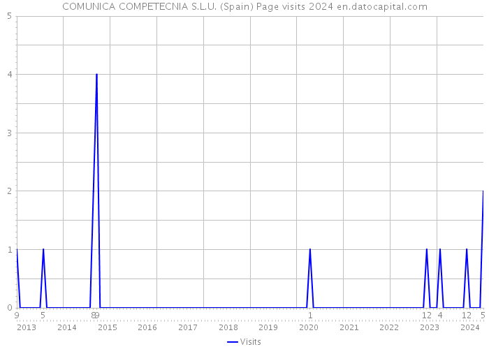 COMUNICA COMPETECNIA S.L.U. (Spain) Page visits 2024 