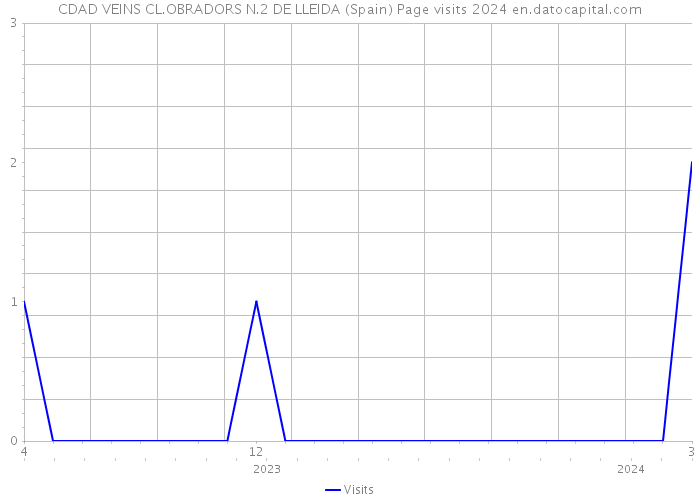 CDAD VEINS CL.OBRADORS N.2 DE LLEIDA (Spain) Page visits 2024 