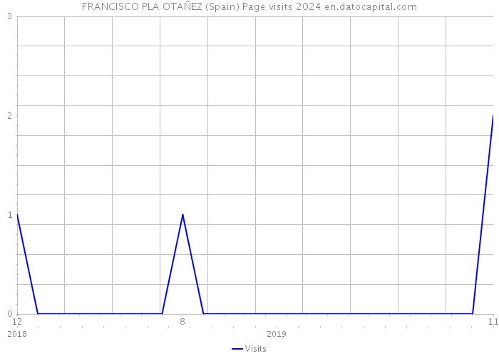 FRANCISCO PLA OTAÑEZ (Spain) Page visits 2024 