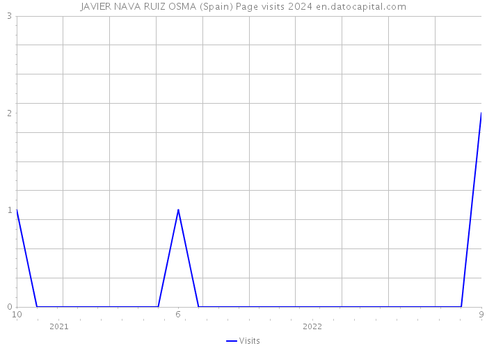 JAVIER NAVA RUIZ OSMA (Spain) Page visits 2024 