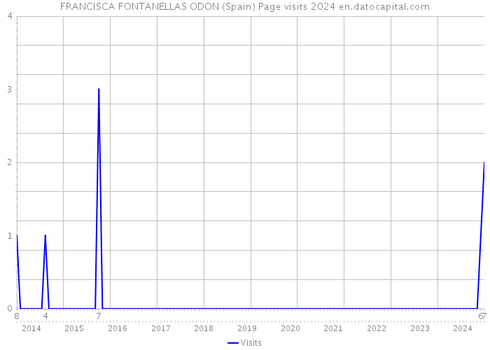 FRANCISCA FONTANELLAS ODON (Spain) Page visits 2024 