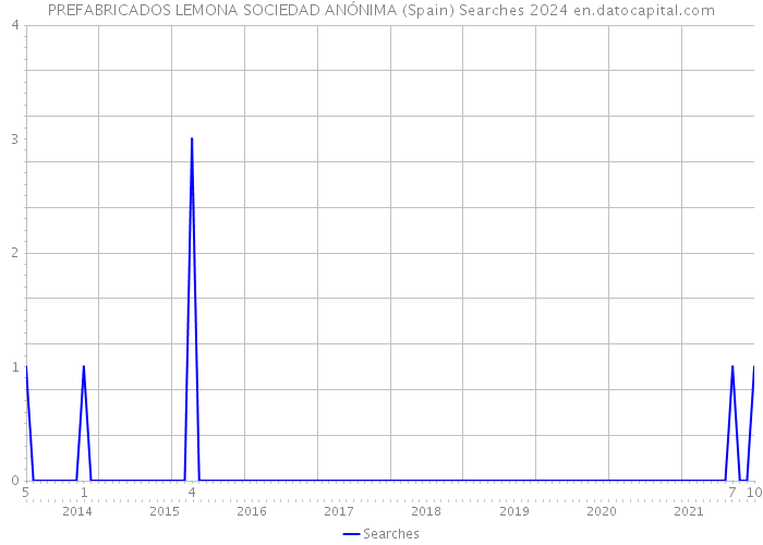 PREFABRICADOS LEMONA SOCIEDAD ANÓNIMA (Spain) Searches 2024 