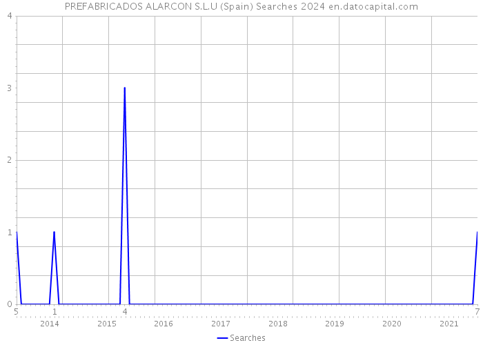 PREFABRICADOS ALARCON S.L.U (Spain) Searches 2024 