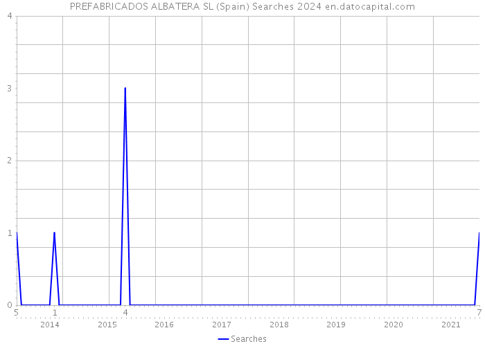 PREFABRICADOS ALBATERA SL (Spain) Searches 2024 