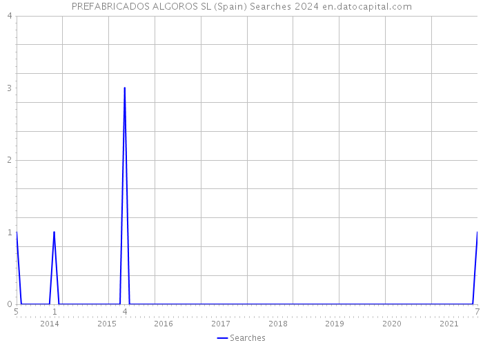 PREFABRICADOS ALGOROS SL (Spain) Searches 2024 