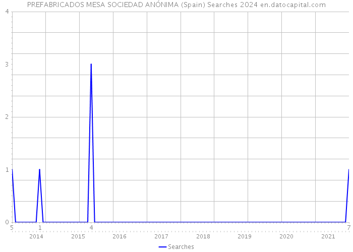 PREFABRICADOS MESA SOCIEDAD ANÓNIMA (Spain) Searches 2024 