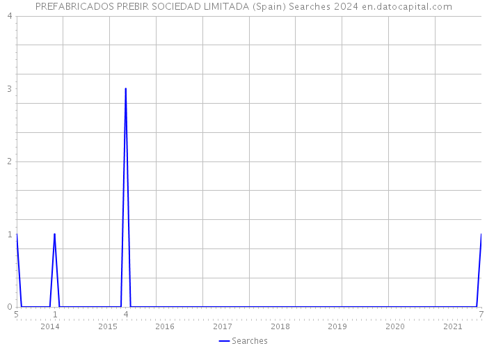 PREFABRICADOS PREBIR SOCIEDAD LIMITADA (Spain) Searches 2024 