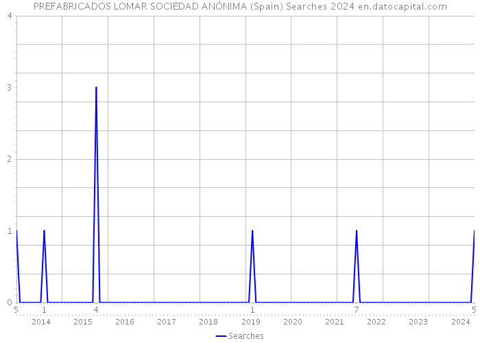 PREFABRICADOS LOMAR SOCIEDAD ANÓNIMA (Spain) Searches 2024 