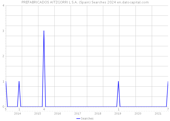 PREFABRICADOS AITZGORRI L S.A. (Spain) Searches 2024 