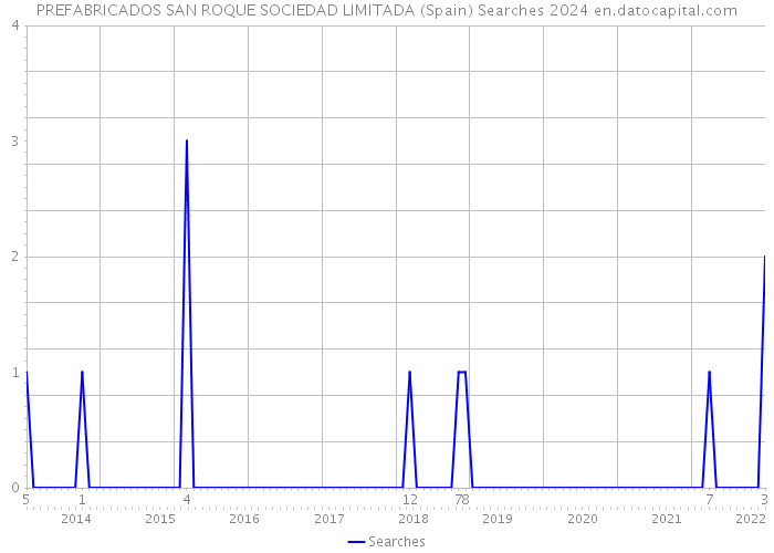 PREFABRICADOS SAN ROQUE SOCIEDAD LIMITADA (Spain) Searches 2024 