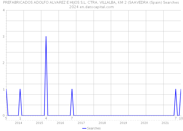 PREFABRICADOS ADOLFO ALVAREZ E HIJOS S.L. CTRA. VILLALBA, KM 2 (SAAVEDRA (Spain) Searches 2024 