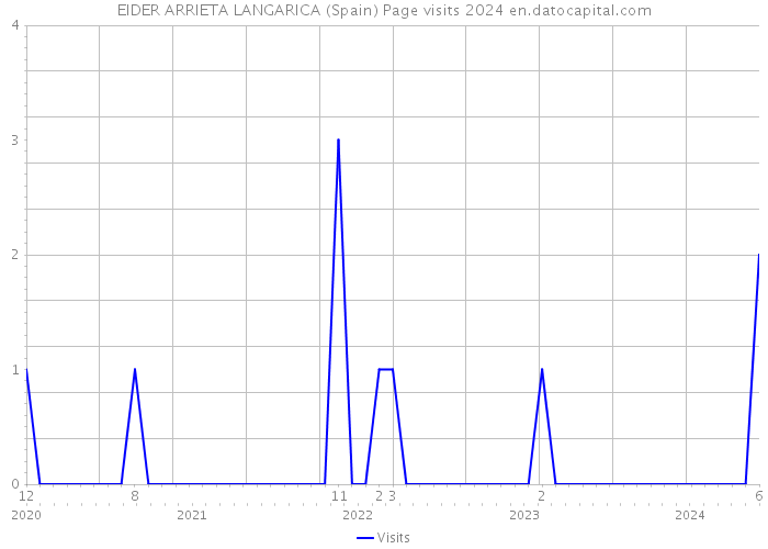 EIDER ARRIETA LANGARICA (Spain) Page visits 2024 