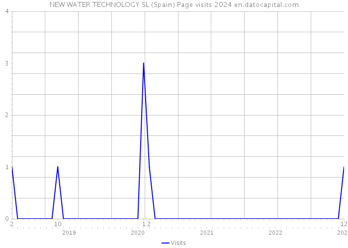 NEW WATER TECHNOLOGY SL (Spain) Page visits 2024 