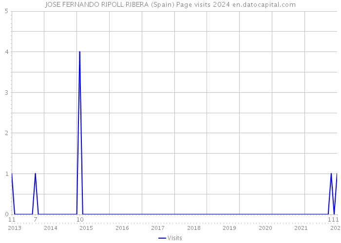 JOSE FERNANDO RIPOLL RIBERA (Spain) Page visits 2024 