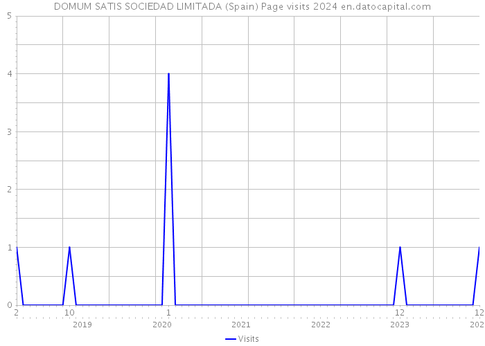 DOMUM SATIS SOCIEDAD LIMITADA (Spain) Page visits 2024 