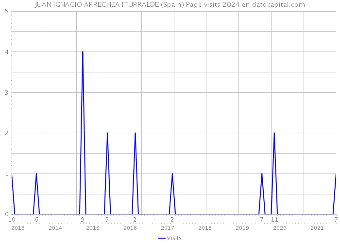 JUAN IGNACIO ARRECHEA ITURRALDE (Spain) Page visits 2024 