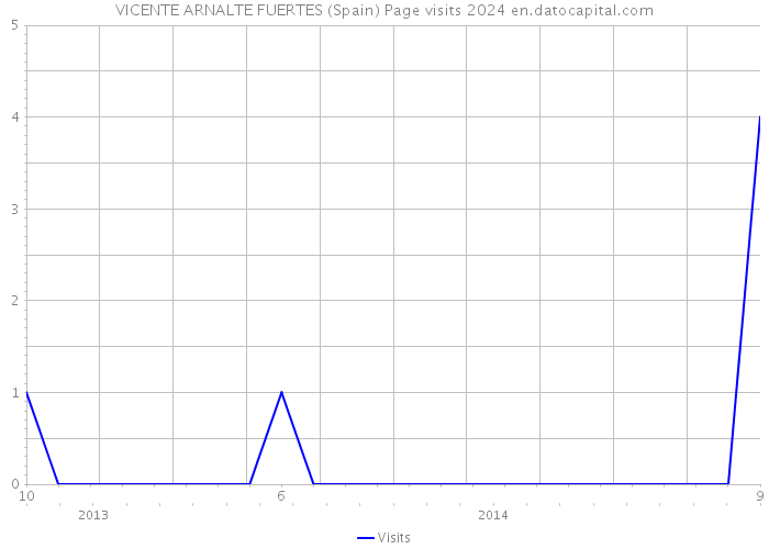 VICENTE ARNALTE FUERTES (Spain) Page visits 2024 