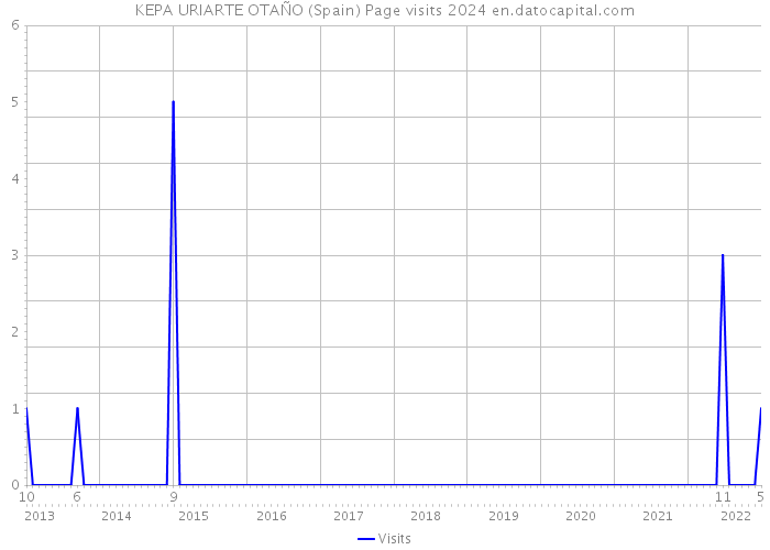 KEPA URIARTE OTAÑO (Spain) Page visits 2024 