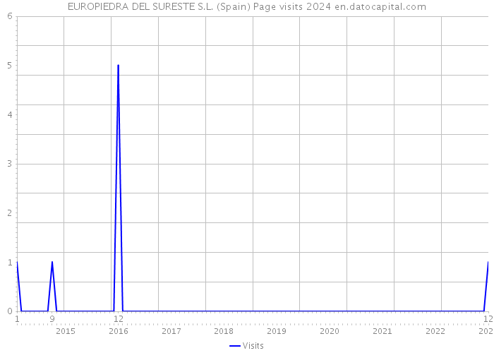 EUROPIEDRA DEL SURESTE S.L. (Spain) Page visits 2024 