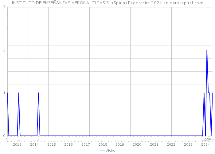 INSTITUTO DE ENSEÑANZAS AERONAUTICAS SL (Spain) Page visits 2024 