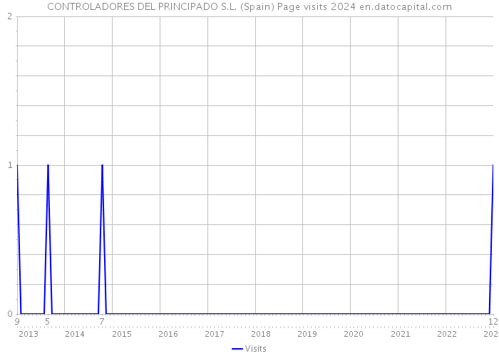 CONTROLADORES DEL PRINCIPADO S.L. (Spain) Page visits 2024 