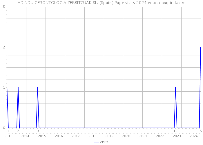 ADINDU GERONTOLOGIA ZERBITZUAK SL. (Spain) Page visits 2024 