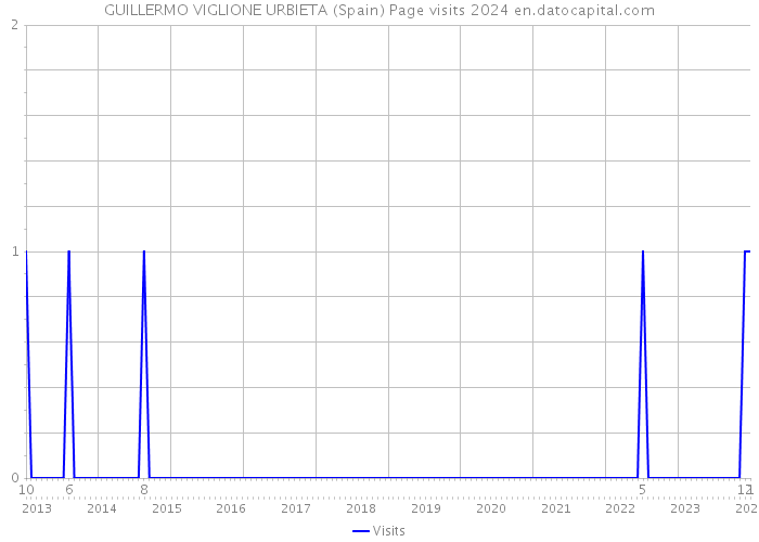 GUILLERMO VIGLIONE URBIETA (Spain) Page visits 2024 