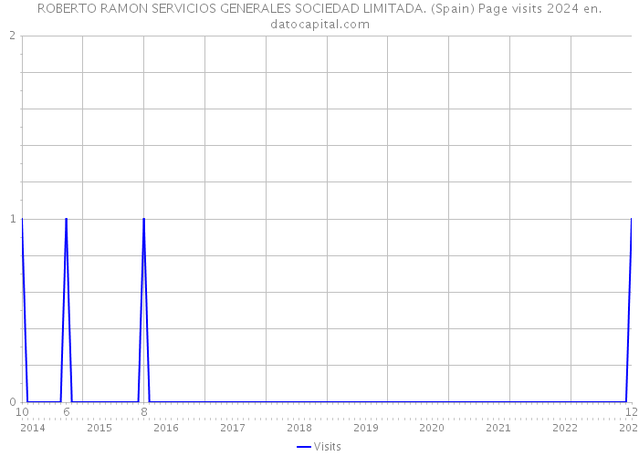 ROBERTO RAMON SERVICIOS GENERALES SOCIEDAD LIMITADA. (Spain) Page visits 2024 