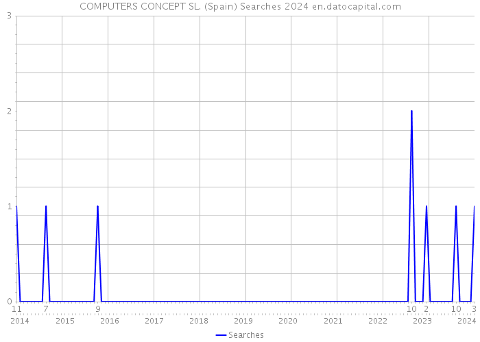 COMPUTERS CONCEPT SL. (Spain) Searches 2024 
