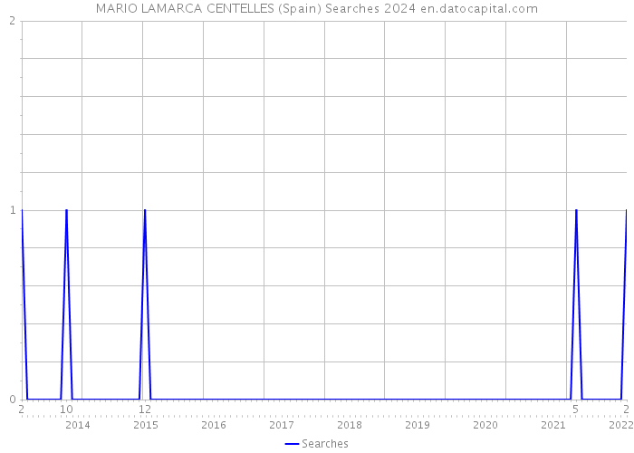 MARIO LAMARCA CENTELLES (Spain) Searches 2024 
