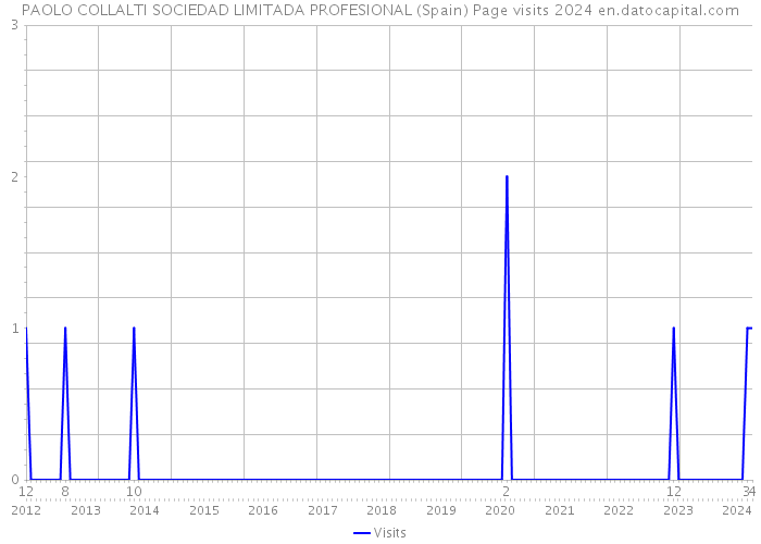 PAOLO COLLALTI SOCIEDAD LIMITADA PROFESIONAL (Spain) Page visits 2024 