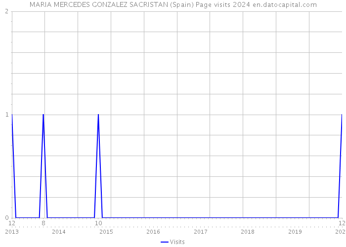MARIA MERCEDES GONZALEZ SACRISTAN (Spain) Page visits 2024 