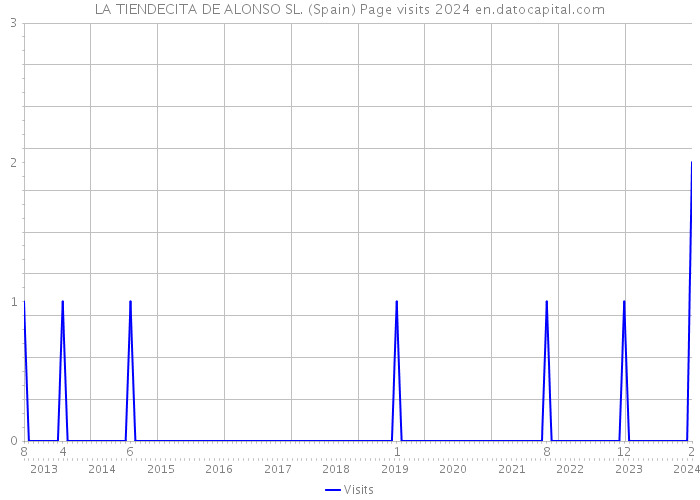 LA TIENDECITA DE ALONSO SL. (Spain) Page visits 2024 
