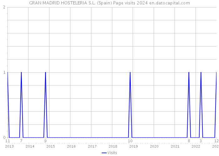GRAN MADRID HOSTELERIA S.L. (Spain) Page visits 2024 