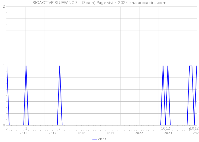 BIOACTIVE BLUEWING S.L (Spain) Page visits 2024 