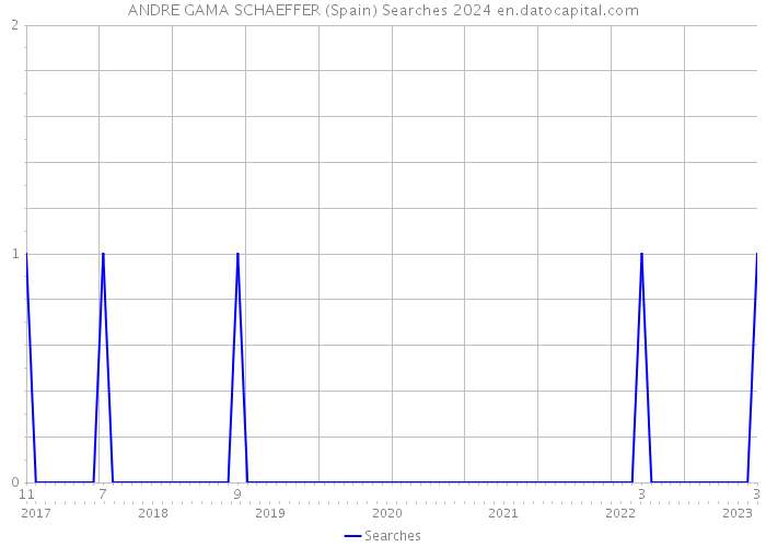 ANDRE GAMA SCHAEFFER (Spain) Searches 2024 