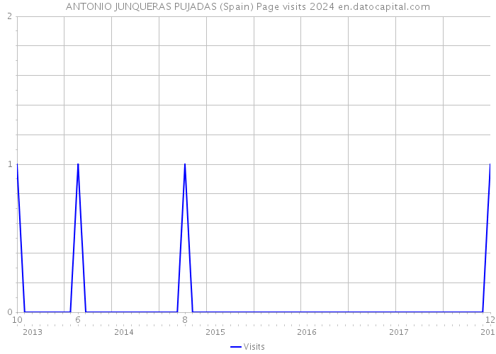 ANTONIO JUNQUERAS PUJADAS (Spain) Page visits 2024 