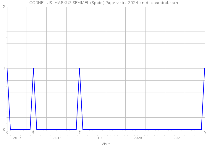 CORNELIUS-MARKUS SEMMEL (Spain) Page visits 2024 
