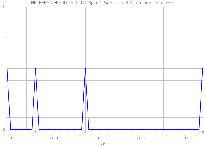 HERRERA GERARD PAIRUTO (Spain) Page visits 2024 