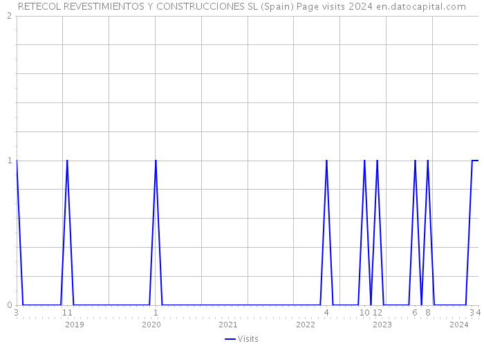 RETECOL REVESTIMIENTOS Y CONSTRUCCIONES SL (Spain) Page visits 2024 