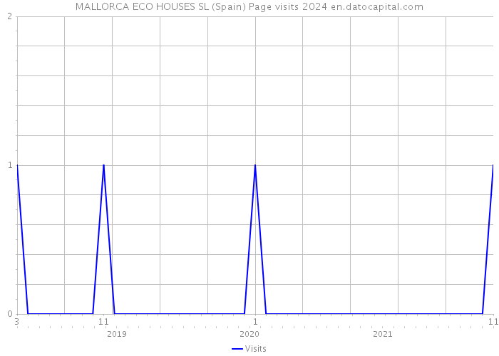 MALLORCA ECO HOUSES SL (Spain) Page visits 2024 