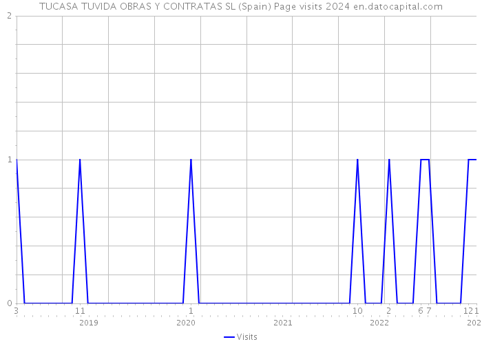 TUCASA TUVIDA OBRAS Y CONTRATAS SL (Spain) Page visits 2024 