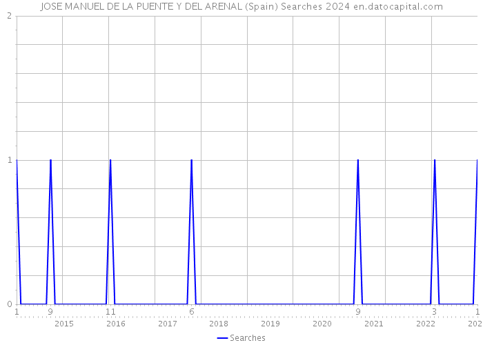 JOSE MANUEL DE LA PUENTE Y DEL ARENAL (Spain) Searches 2024 