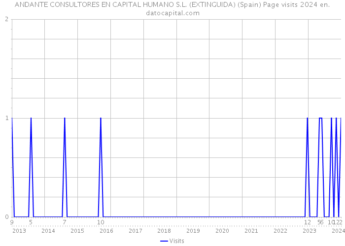 ANDANTE CONSULTORES EN CAPITAL HUMANO S.L. (EXTINGUIDA) (Spain) Page visits 2024 